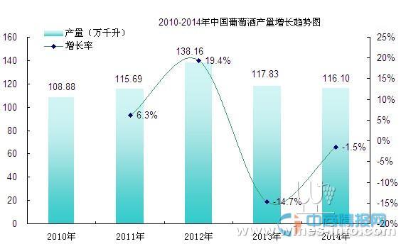 2014年中国葡萄酒产量统计分析