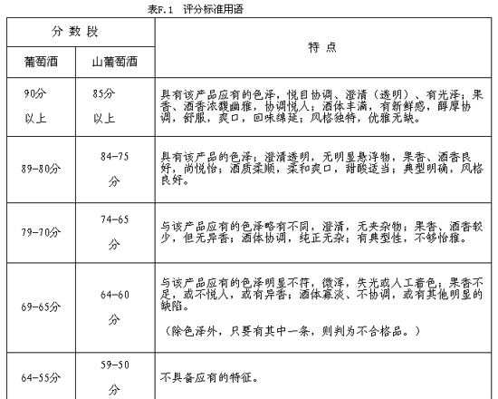 葡萄酒感官评价结果的统计分析方法研究