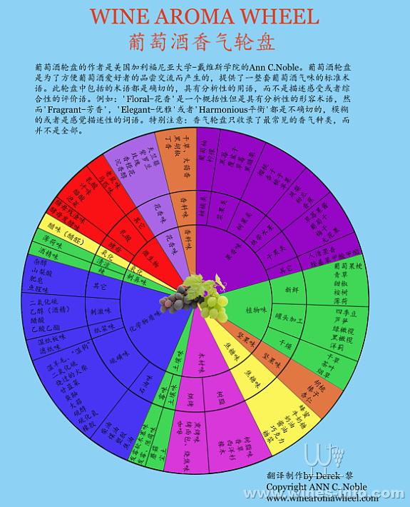 葡萄酒香气轮盘winearomawheel