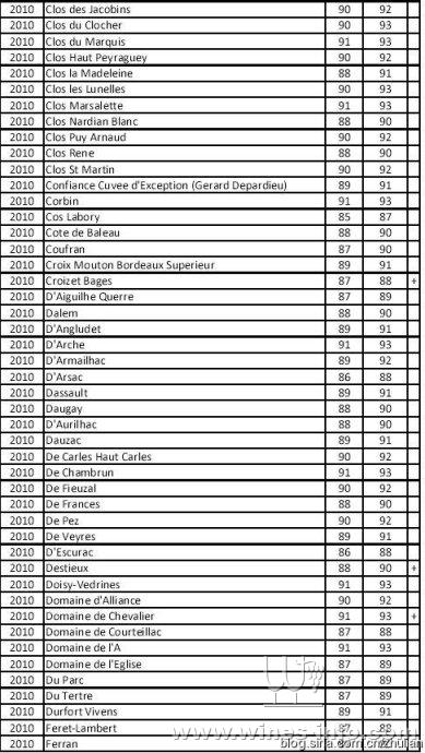 罗伯特·帕克:2010年份波尔多酒评分