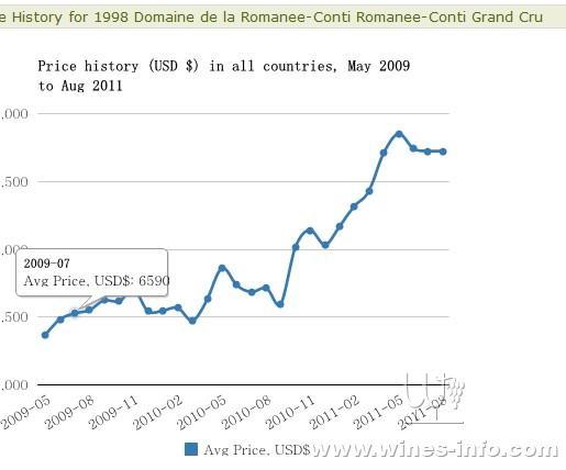葡萄酒业:drc市场价格走势预测 葡萄,葡萄酒,市
