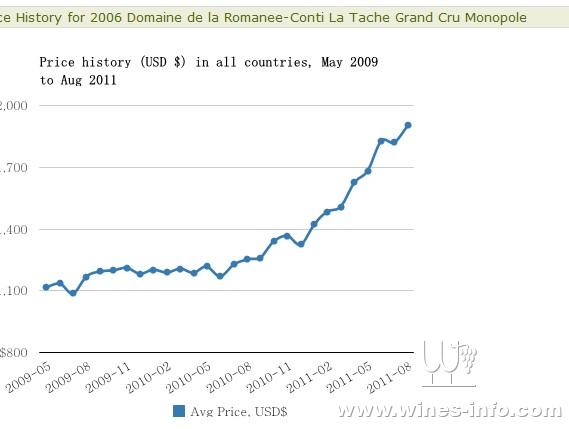 葡萄酒业:drc市场价格走势预测 葡萄,葡萄酒,市