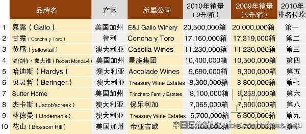 全球最畅销十大新世界葡萄酒品牌公布:中国葡