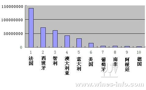 2012年中国进口葡萄酒国家前十排名 法国依旧