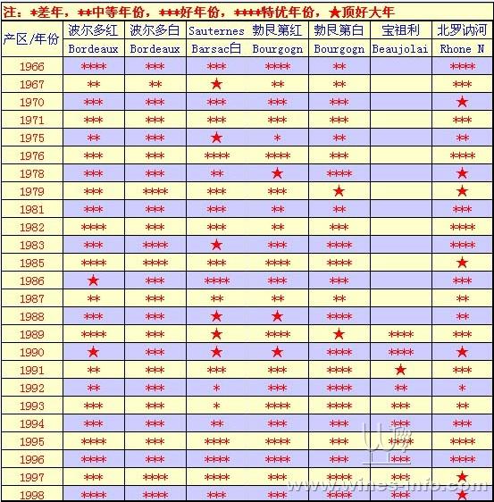 文章内容 葡萄酒的最佳年份 世界上最贵的红酒是哪个答:1,1992