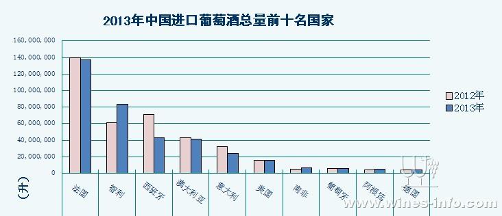 2013年中国进口葡萄酒国家前十排名揭晓:中国
