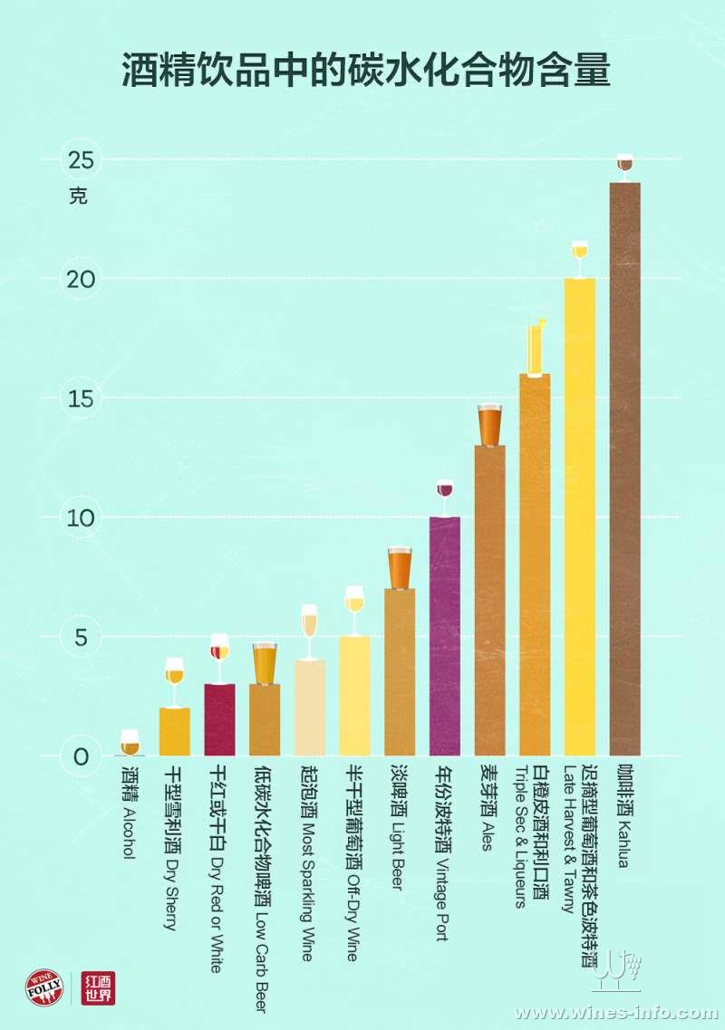葡萄酒中碳水化合物知多少:中国葡萄酒资讯网