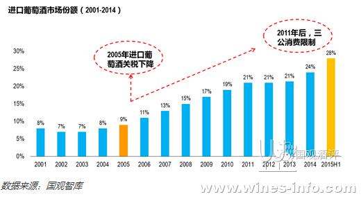 数据观察:国产葡萄酒的危局:中国葡萄酒资讯网