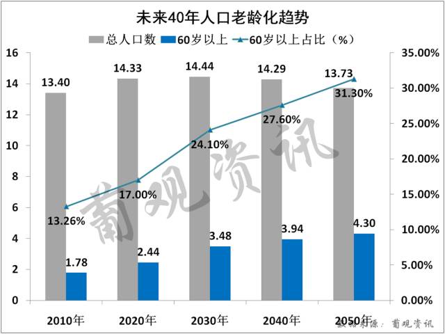 一张图让你了解中国人口现状   目前,我国已经进入人口老龄化阶段