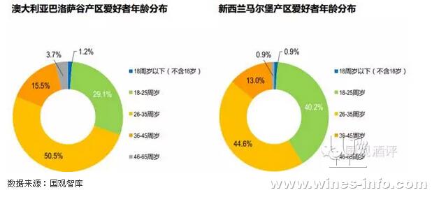 中国葡萄酒消费者群体年龄结构数据分析:中国