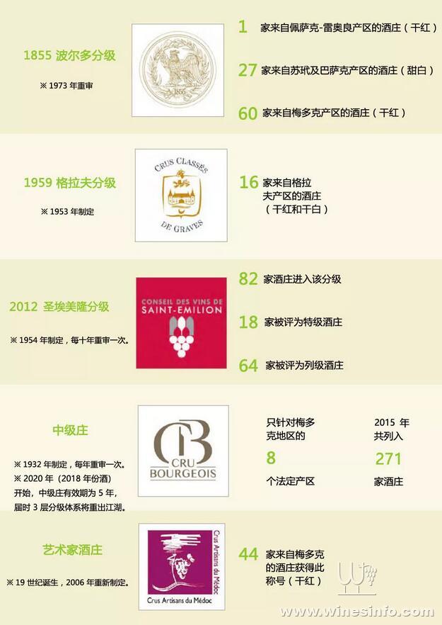波尔多分级 格拉夫分级 圣埃美隆分级 中级庄 艺术家酒庄   波尔多